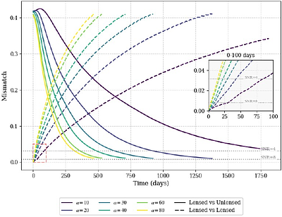 Lense-Thirring Precession Modulates Repeated Lensing of Continues
  Gravitational Wave Source from AGN Disks