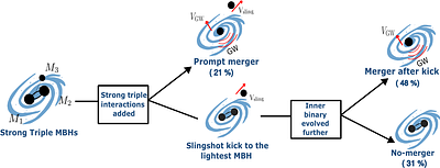 Mergers and Recoil in Triple Massive Black Hole Systems from Illustris