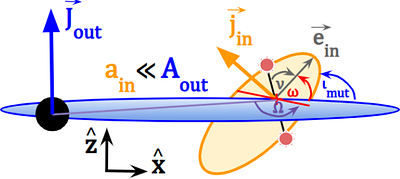 Semi-Analytical Model for the Evolution of Stellar Binaries in the Empty Loss Cone of Massive Black Holes