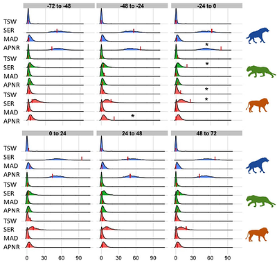 Absence of reactive temporal response of baboons to the occurrence of predators