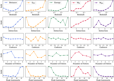 Core-collapse supernova parameter estimation with the upcoming Vera C.
  Rubin Observatory