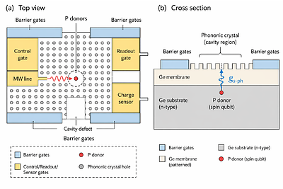 Comparative assessment of germanium-based spin-qubit modalities: donor, acceptor, gate-defined hole, and gate-defined electron platforms