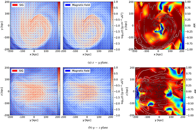 The Statistics of Gas Density, Velocity, and Magnetic Fields in
  Cool-Core Galaxy Clusters