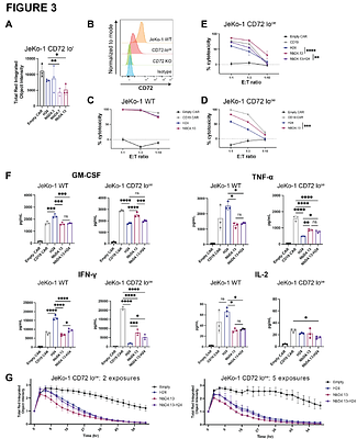 Affinity-matured CD72-targeting Nanobody CAR T-cells Enhance Elimination of Antigen-Low B-cell Malignancies
