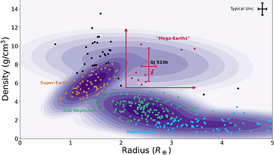 GJ 523b is a Massive, 170 Myr-old Mega-Earth, Likely on a Polar Orbit