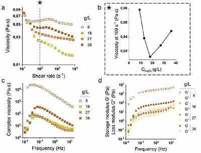 Aqueous two-phase bioinks for discrete packing and compartmentalisation of 3D bioprinted cells