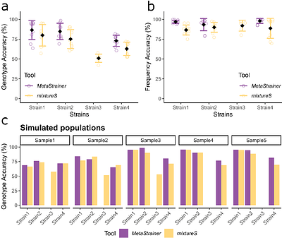 MetaStrainer: Accurate reconstruction of bacterial strain genotypes from short-read metagenomic samples.
