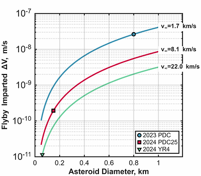 Operational Mass Measurement for Flyby Reconnaissance Missions of Potentially Hazardous Asteroid