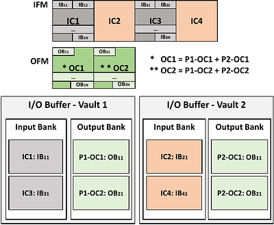 An Energy-Efficient Near-Data Processing Accelerator for DNNs that
  Optimizes Data Accesses