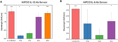 Multiplexed Molecularly-Specific SWCNT Cytokine Sensing is Enabled and Enhanced by Amine-Functionalized DNA Aqueous Two-Phase Extraction