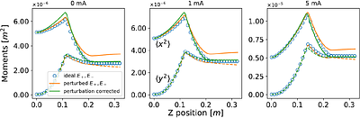 Optimization of Flat to Round Transformers with Self-fields using
  Adjoint Techniques