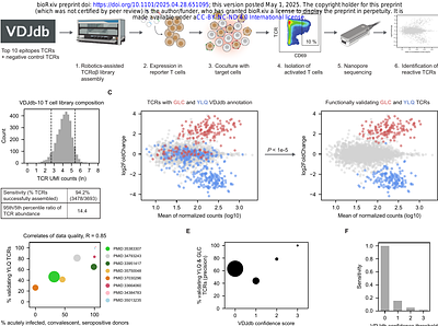 A functionally validated TCR-pMHC database for TCR specificity model development