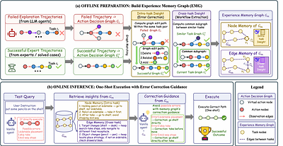 Experience Memory Graph: One-Shot Error Correction for Agents