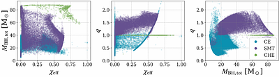 Modern tidal interaction models for rapid binary population synthesis: II. Binary black hole formation, mergers, and spins