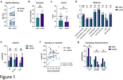 The insidious degeneration of white matter and cognitive decline in Fabry disease