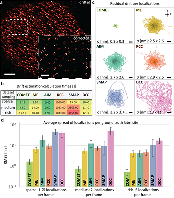 Cost-function Optimized Maximal Overlap Drift Estimation for Single Molecule Localization Microscopy