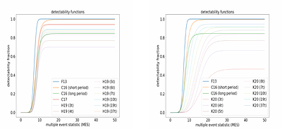 Assessment of PLATO Science Performance