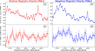 Evolution of Spatial Complexity in Flare Ribbon Substructure and Its Relationship to Magnetic Reconnection Dynamics