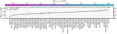 Extreme particle acceleration in X-ray binaries is linked to their jets