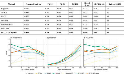 SPECTER-Based Semantic Triage of Biomedical Literature for Systematic Reviews in Mutational Signature Analysis
