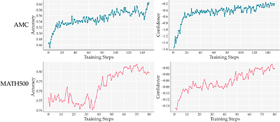 Maximizing Confidence Alone Improves Reasoning
