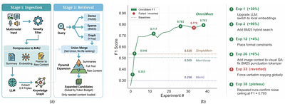 OmniMem: Autoresearch-Guided Discovery of Lifelong Multimodal Agent Memory