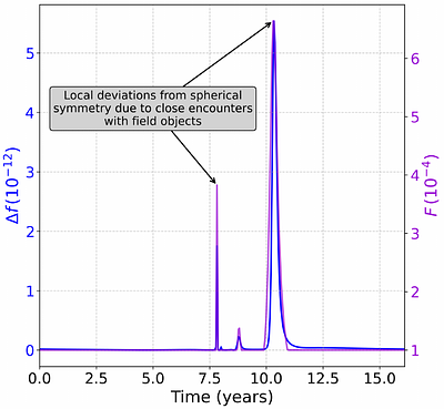 Impact of a granular mass distribution on the orbit of S2 in the
  Galactic center