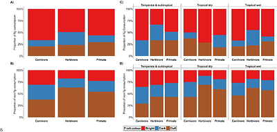 Factors shaping frugivory patterns of Asian mammals using a continental-scale dataset