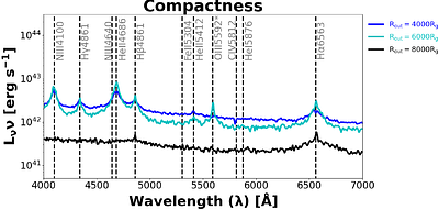 A Unified Ionization Framework for the Spectroscopic Diversity of Tidal Disruption Events