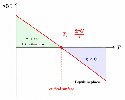 Critical Coupling Surfaces in $κ(R,T)$ Gravity: Regularity, Gravitational Screening, and Phase Transitions