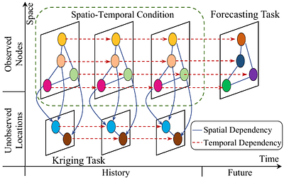 Towards Unifying Diffusion Models for Probabilistic Spatio-Temporal
  Graph Learning