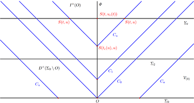 The Stability of Minkowski Spacetime