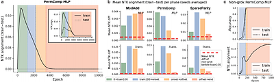 Two Speeds of Learning: A Representation-Readout Decomposition of Grokking and Double Descent