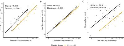 Carbon limitation decouples roots but not leaves from nitrogen-fixing mutualists