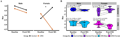 Sex-Dependent Effects of Chronic Stress During Adolescence on Cognitive Bias and Functional Connectome in Young Adult Rats