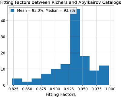 Bayesian parameter estimation for the Core-bounce phase of Rapidly Rotating Core-Collapse Supernovae in real interferometric data