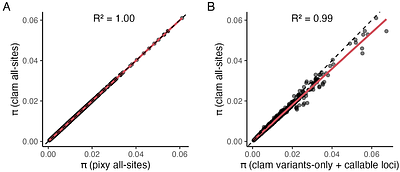 Efficient Estimation of Nucleotide Diversity and Divergence using Depth Information