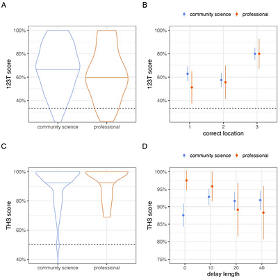 Functional assessments of short-term spatial memory in the Dog Aging Project identify strong associations with age that are not moderated by body mass