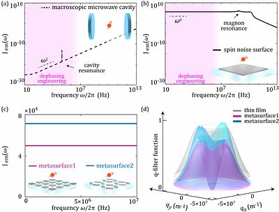 Beyond the Purcell Effect: Controlling Pure Quantum Dephasing with Spin Noise Metasurfaces