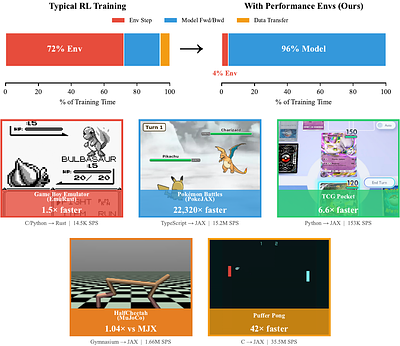 Automatic Generation of High-Performance RL Environments