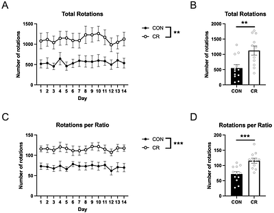 A Novel Operant Conditioning Task to Assess Motivation to Exercise in Rats