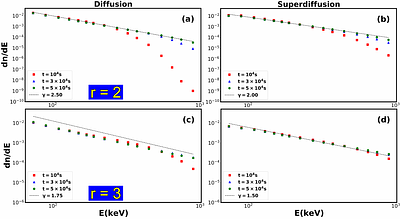 Numerical investigation of particle acceleration at interplanetary shocks: diffusive and superdiffusive scenarios