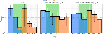 A Log-Uniform Initial Magnetic Field Distribution Explains Pulsar and Magnetar Populations through Magnetic Inclination Alignment