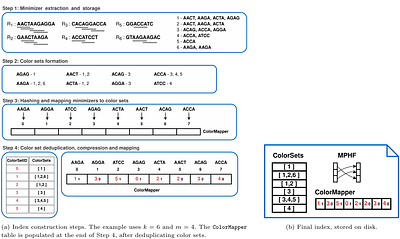 Kaminari: a resource-frugal index for approximate colored k-mer queries