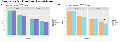 Using machine learning to automate the analysis of an olfactory habituation-dishabituation task in mice