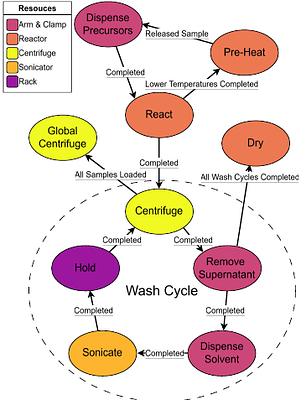 Optimal Resource Utilization for Autonomous Laboratory Orchestrators