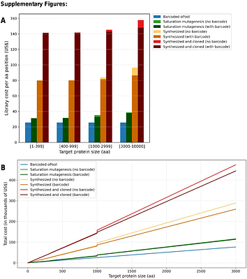 Making deep mutational scanning accessible: a cost-efficient approach to construct barcoded libraries for genes of any length