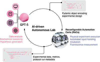 Using a GPT-5-driven autonomous lab to optimize the cost and titer of cell-free protein synthesis