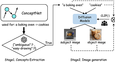 Multi-modal Reasoning with LLMs for Visual Semantic Arithmetic