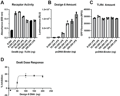 Programmed inhibition of an innate immune receptor via de novo designed transmembrane proteins